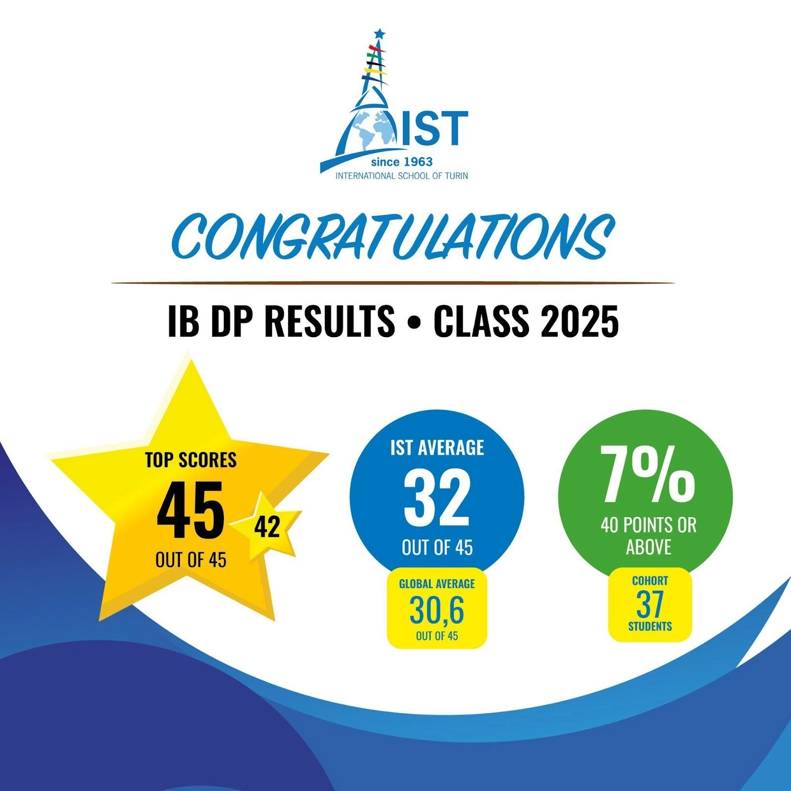 Congratulazioni agli studenti per i risultati IB DP per l'anno 2025, evidenziati in una stella gialla e due cerchi azzurri e verdi