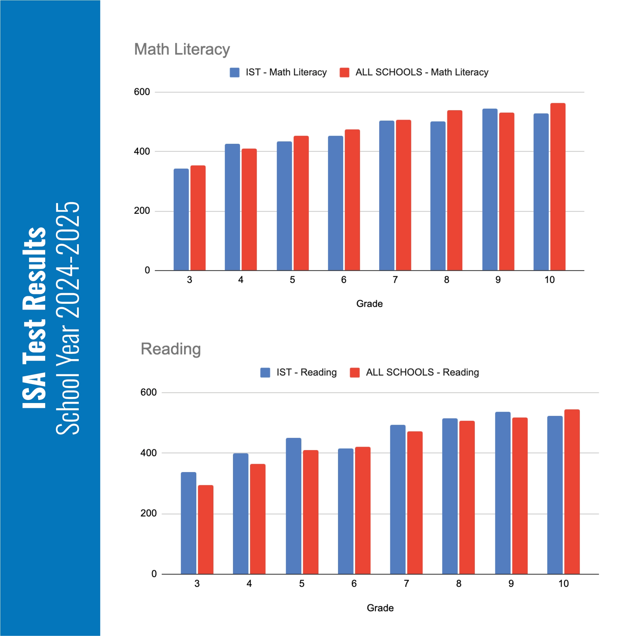 Test ISA di alfabetizzazione matematica e di lettura per l’anno 2024-25: nei grafici a barre i risultati di IST in azzurro e delle altre scuole in rosso