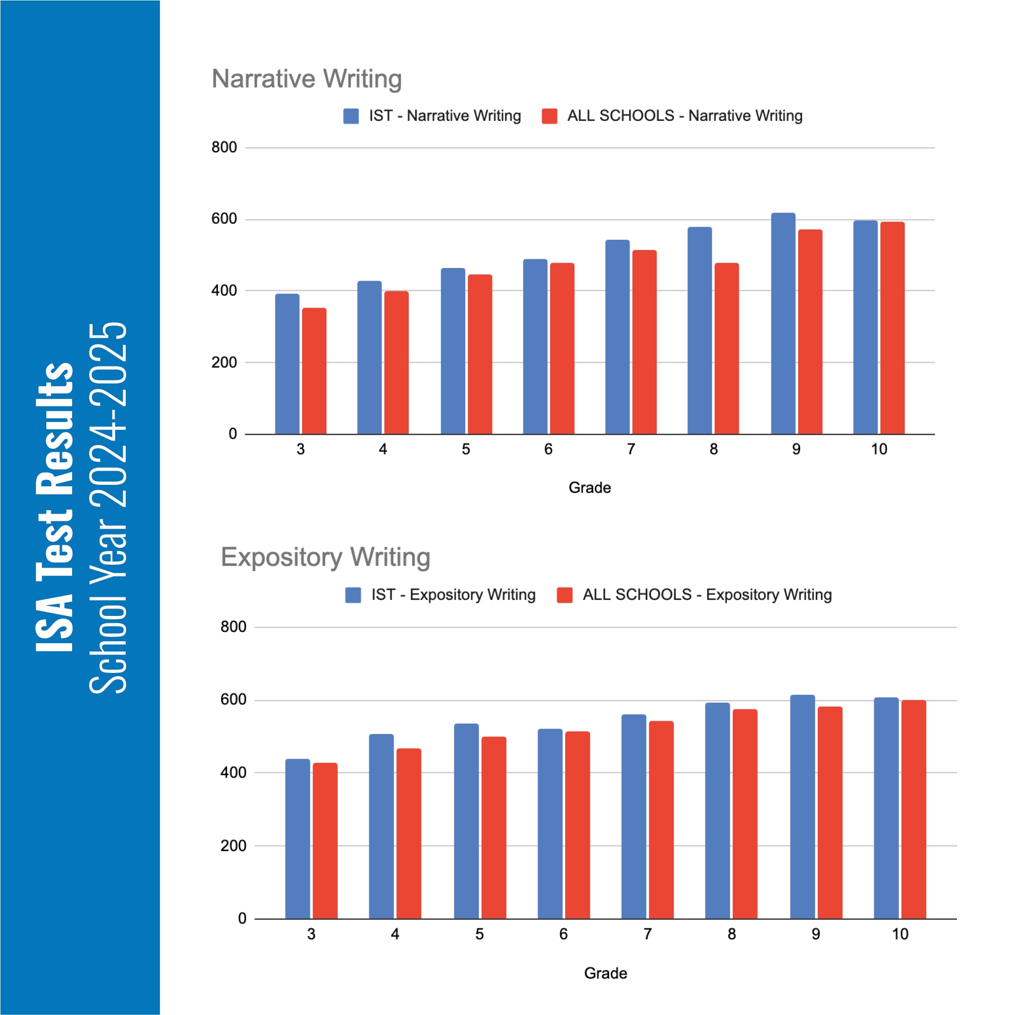 Risultati dei test ISA di Scrittura anno scolastico 2024-25: grafici a barre con IST in azzurro e gli altri partecipanti in rosso