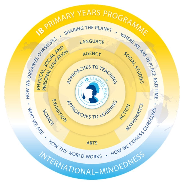 Cerchio giallo e blu, formato da elementi concentrici in cui sono indicate le aree disciplinari e le competenze trasversali che vengono sviluppati all’IST, eccellenza tra le scuole elementari private di torino